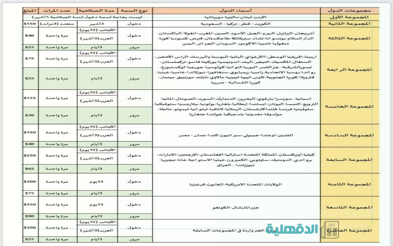 بعد التعديلات الآخيرة.. رسوم تأشيرة سوريا 2025 للدول العربية "بإستثناء 3 دول" رسوم تأشيرة سوريا 2025